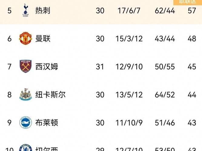 曼联憾平失良机,切尔西领跑英超前五积分榜 曼联憾平失良机,切尔西领跑英超前五积分榜